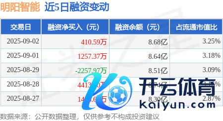 开yun体育网当日融券卖出9.81万股-开云kaiyun下载