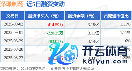 云开体育当日融券卖出400.0股-开云kaiyun下载官网手