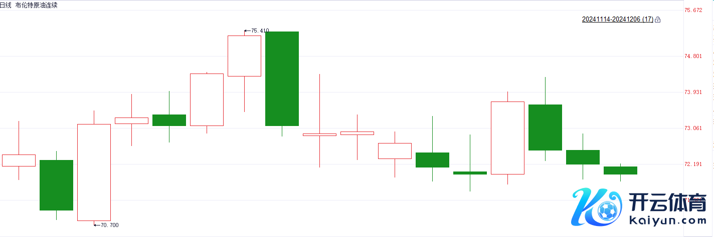 注：布伦特石油期货自11月中旬以来的涌现